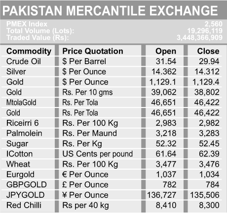 pakistan forex rates gold